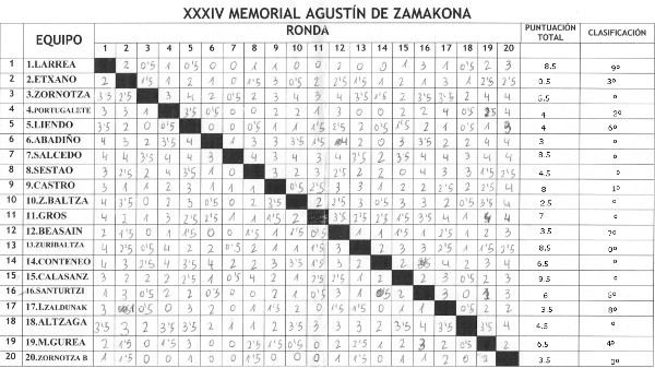 2015 Zornotza - Cuadro de resultados 